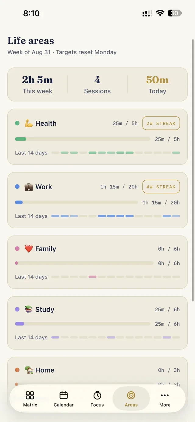 Life areas with weekly targets, progress bars and streaks