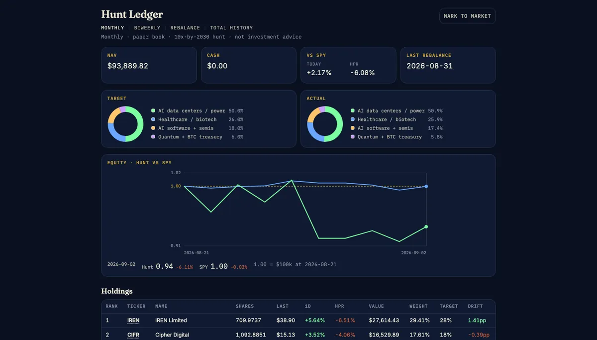 The Hunt Ledger dashboard: NAV, cash, return versus SPY, target and actual sector pies, an indexed equity chart, and the holdings table