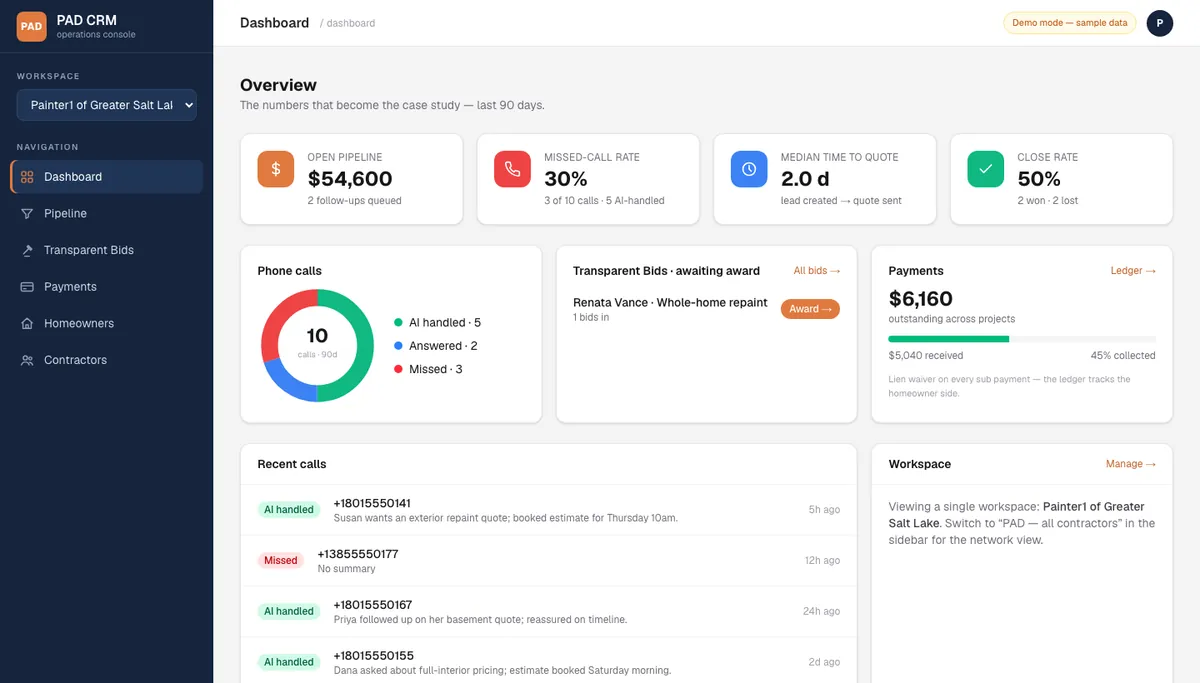 The PAD CRM dashboard in demo mode: open pipeline, missed-call rate, median time to quote, close rate, and recent AI-handled calls